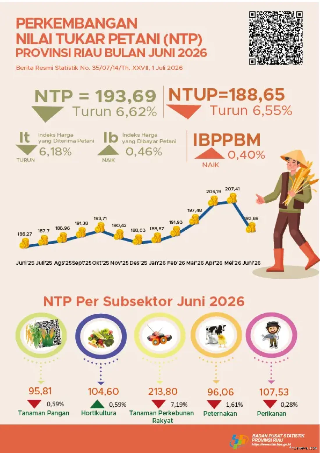 NTP Riau turun 6,62 persen