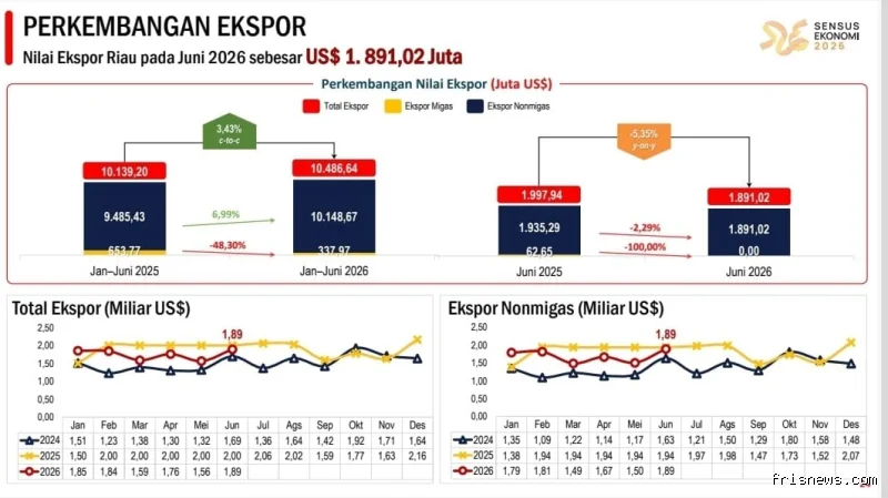 Nilai ekspor Riau periode Januari-Juni 2026  sebesar 10,49 miliar Dolar AS
