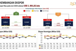 Nilai ekspor Riau periode Januari-Juni 2026  sebesar 10,49 miliar Dolar AS